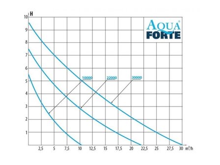 AquaForte DM-Vario 30000S