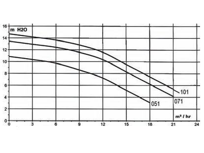 Pentair Superflo SFL-051