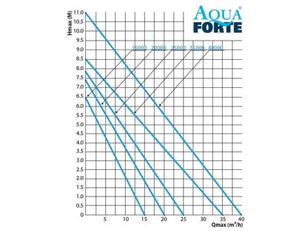 AquaForte P-15000