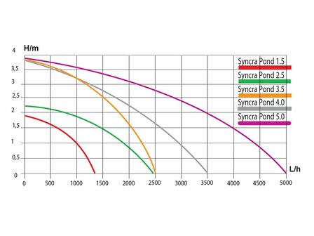Sicce Syncra Pond 4.0