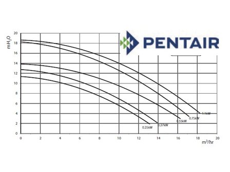 Pentair Freeflo FF L-101