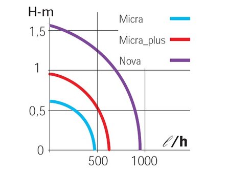 Sicce Micra Plus