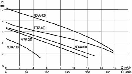 Nova 180M-NA zonder vlotter