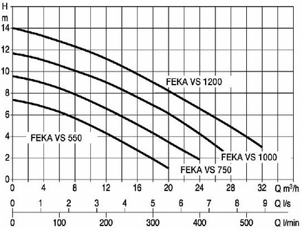 Feka VS 550M-A 230V (met vlotter)