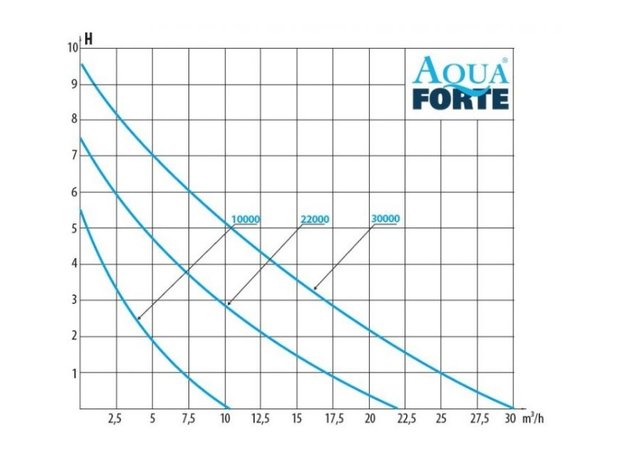 AquaForte DM-Vario 22000S