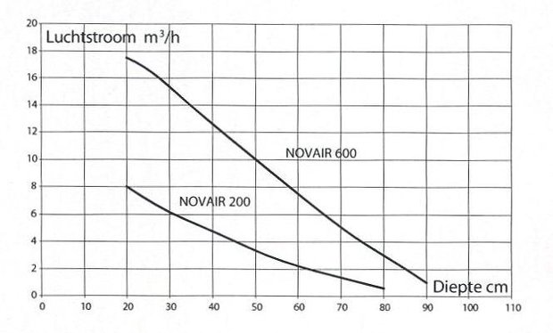 Novair 200