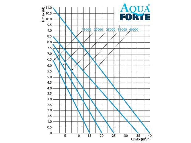 AquaForte P-20000