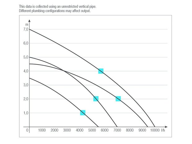 Sicce Syncra ADV 7.0