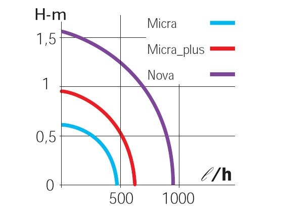 Sicce Micra