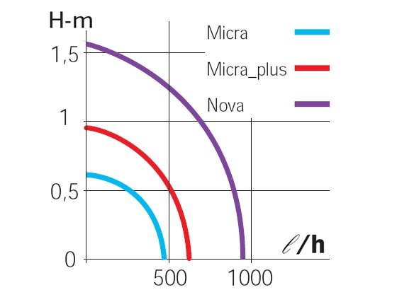 Sicce Micra Plus