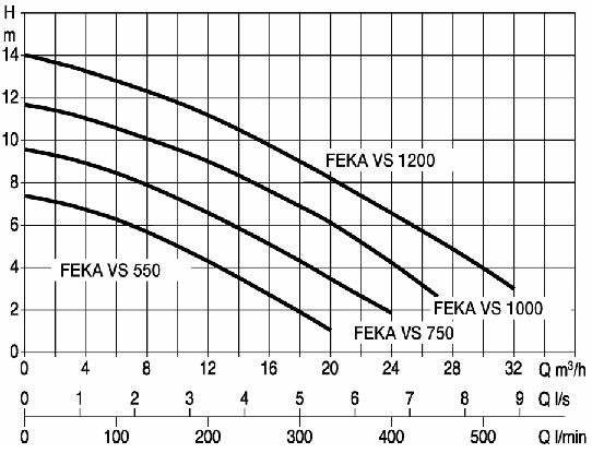 Feka VS 550M-A 230V (met vlotter)